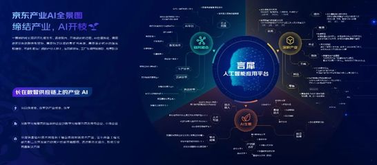 京東云產業AI全景圖 以應用路徑驅動基礎軟件開發，深耕產業智能化
